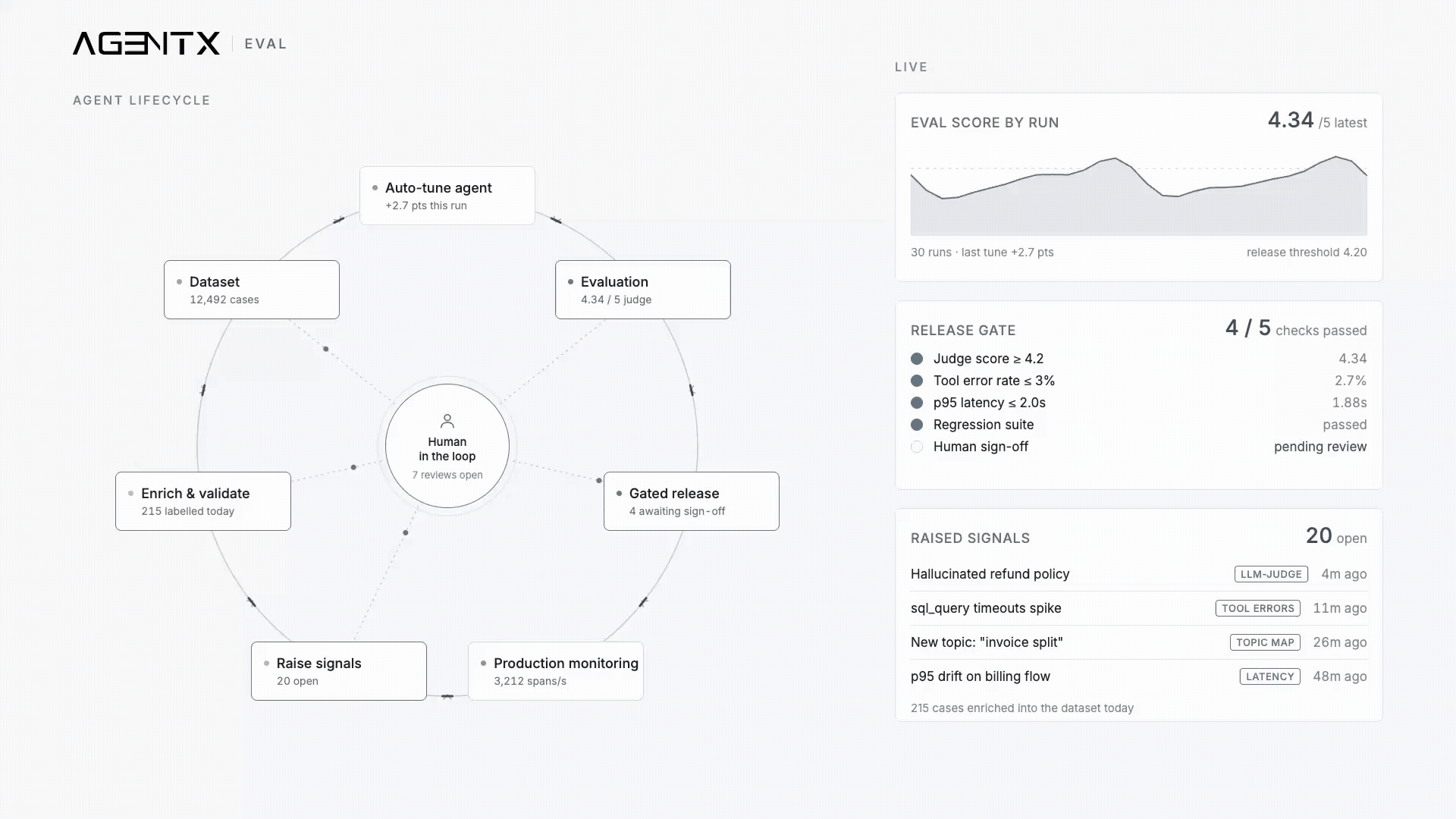 Animated view of the human-centered AI agent lifecycle: dataset, evaluation, CI/CD gate and autotune