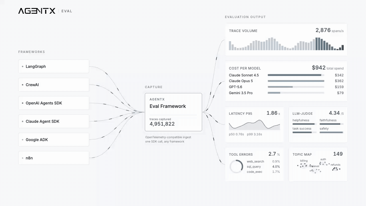 Animated walkthrough of the AgentX evaluation flow: traces from any agent framework feeding real-time monitoring